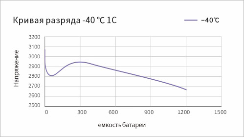 -40 ℃ 1C Кривая разряда