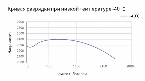 Низкотемпературная кривая разряда -40℃ 1C