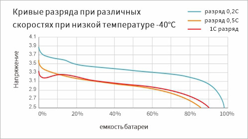 Низкотемпературный -40℃ Кривые расхода разной скорости