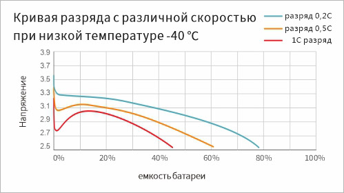 Кривые разряда разной скорости при -40℃